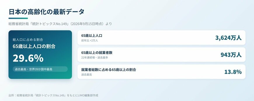 日本の高齢化の最新データ