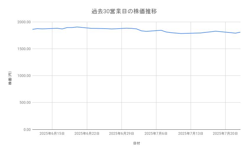 ニチレイの株価推移(過去30営業日)
