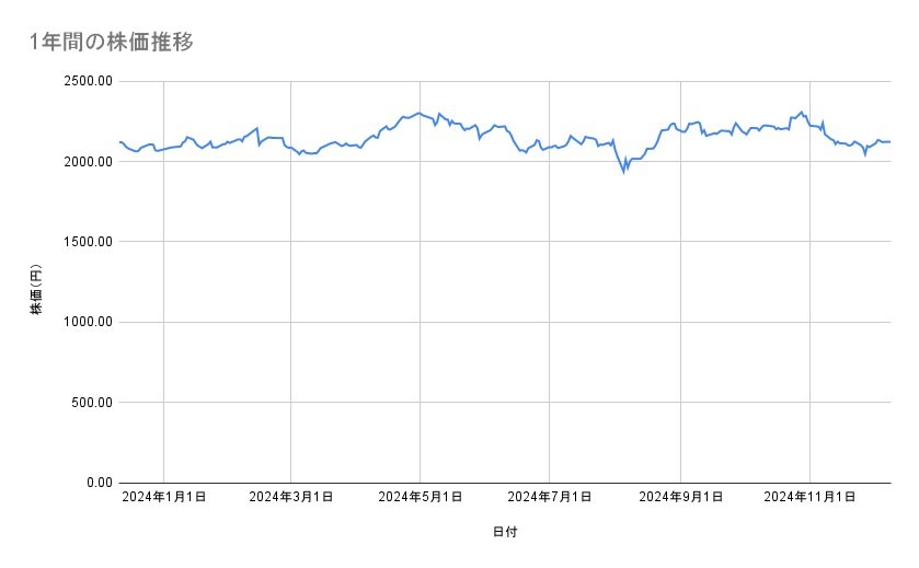 <strong>キリンホールディングスの株価推移(1年間)</strong><br type="_moz">