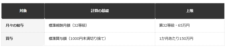 前提条件：日本年金機構の公表情報に基づき、月々の給与と賞与、それぞれの保険料計算の上限を編集部で整理