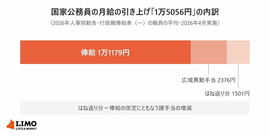 2026年人事院勧告による国家公務員の月給の引き上げ1万5056円の内訳を示した棒グラフ
