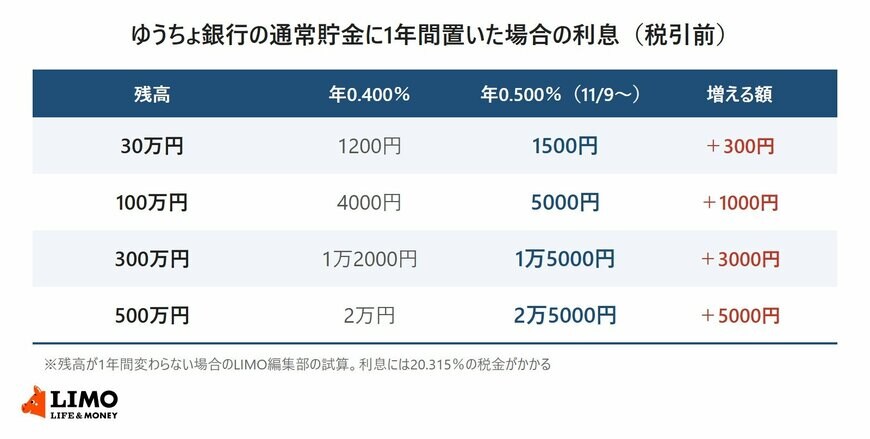 ゆうちょ銀行の通常貯金に30万円・100万円・300万円・500万円を1年間置いた場合の税引前の利息を、年0.400％と年0.500％で比べた表