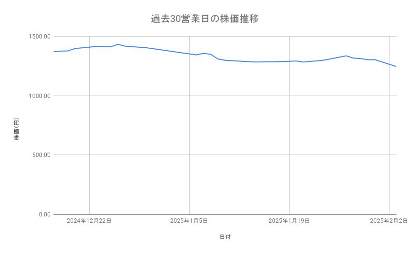 ヤマハ発動機の株価推移(過去30営業日)