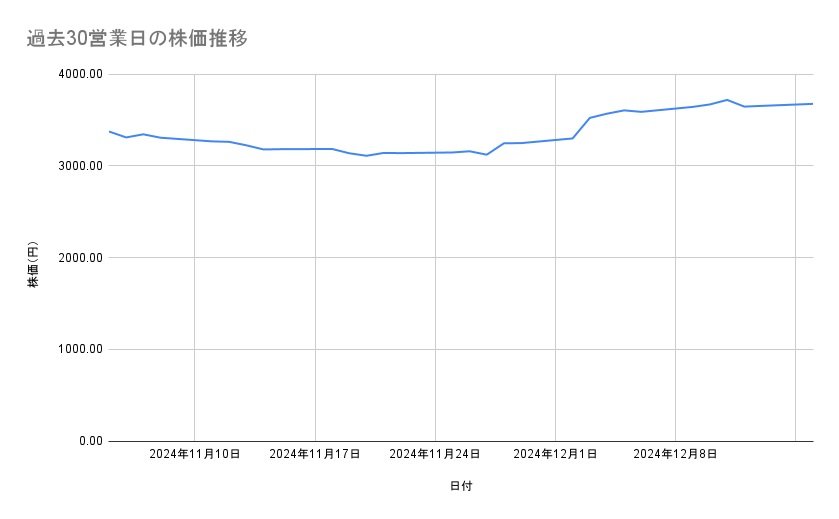 伊藤園の株価推移(過去30営業日)