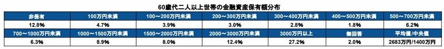 60歳代二人以上世帯の貯蓄額の分布と平均額・中央値