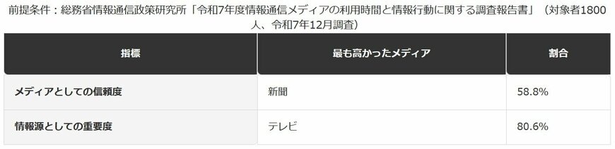 メディアごとの位置づけの違い