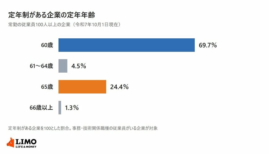 定年制がある企業の定年年齢別の割合を示した横棒グラフ。60歳69.7％、61〜64歳4.5％、65歳24.4％、66歳以上1.3％