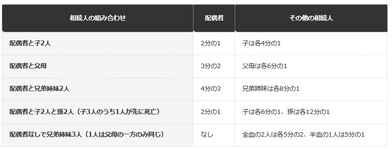 前提条件：民法900条・901条（e-Gov法令検索）に当てはめた編集部試算。配偶者がいる場合はいる前提、孫の例は子3人のうち1人が先に死亡し孫が2人
