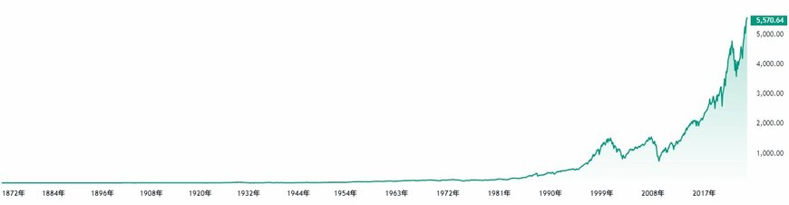 S&P500チャート(全期間)
