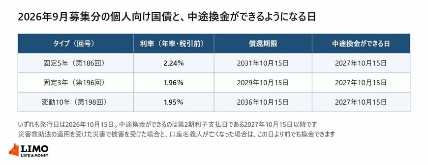 2026年9月募集分の個人向け国債3タイプの利率、償還期限、中途換金ができる日をまとめた一覧表