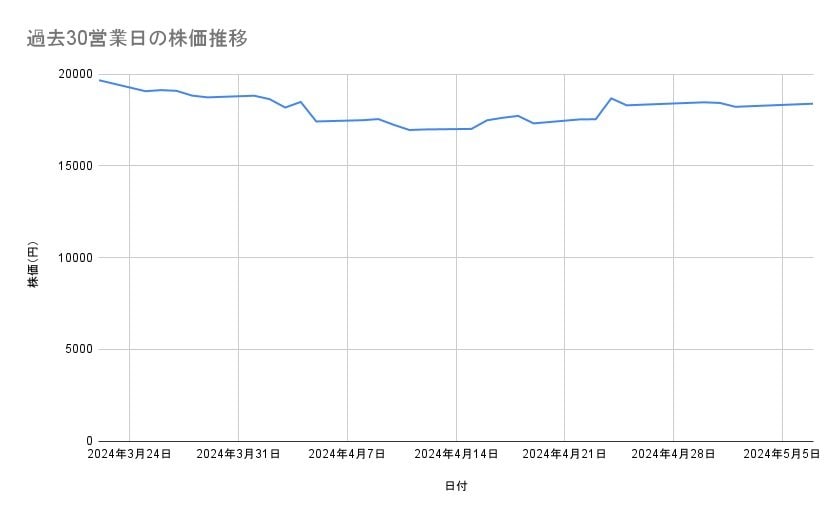 HOYAの株価推移（過去30営業日）