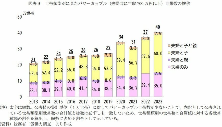 パワーカップル世帯数の推移表