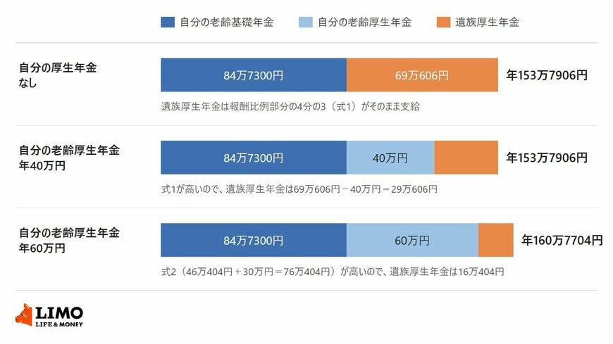 65歳以上の妻の年金の内訳を、自分の老齢厚生年金がない場合・年40万円・年60万円の3つのケースで積み上げ、合計が年153万7906円・年153万7906円・年160万7704円になることを示した図