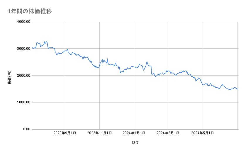 エムスリーの株価推移(1年間)