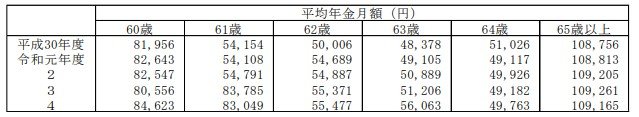 60歳~65歳以上の厚生年金保険平均月額の推移(女性)