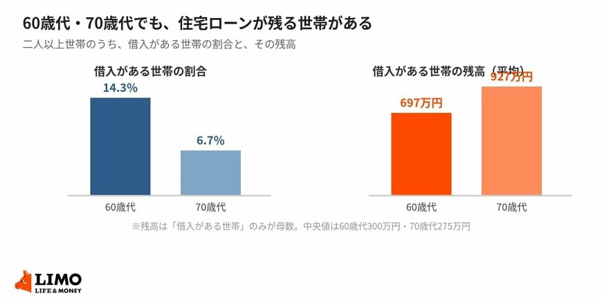 60歳代・70歳代でも、住宅ローンが残る世帯がある