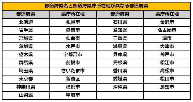 都道府県名と都道府県庁所在地が異なる都道府県一覧