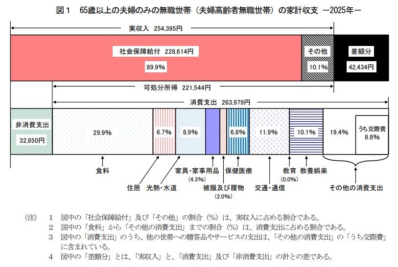 65歳以上・無職夫婦世帯の家計収支