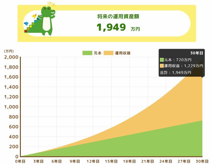 月2万円を30年間、年利6%で積立投資した場合の資産評価額