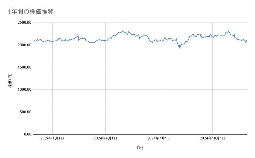 <strong>キリンホールディングスの株価推移(1年間)</strong><br type="_moz">