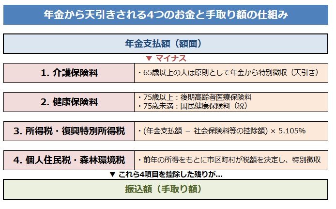 出所:日本年金機構「年金振込通知書」などをもとに筆者作成