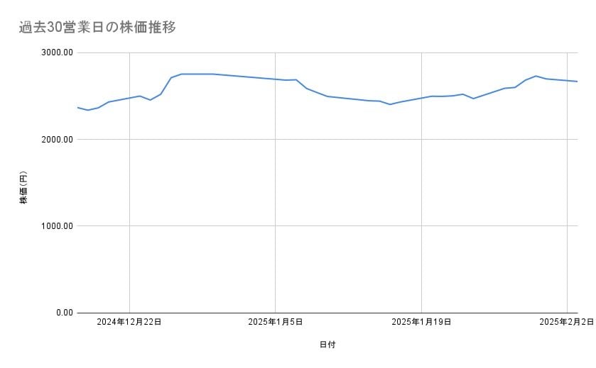 三越伊勢丹ホールディングスの株価推移(過去30営業日)