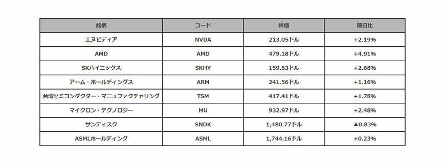 米ハイテク株の騰落一覧