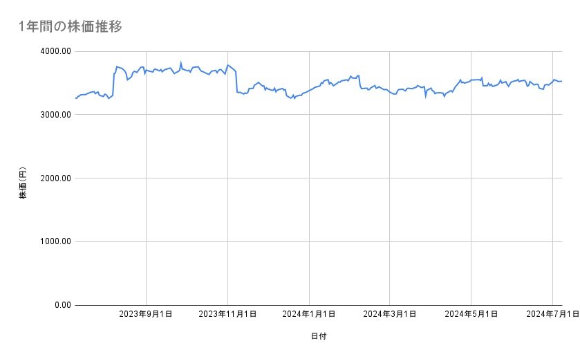 明治ホールディングスの株価推移（1年間）