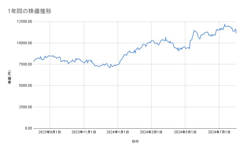 コナミグループの株価推移(1年間)
