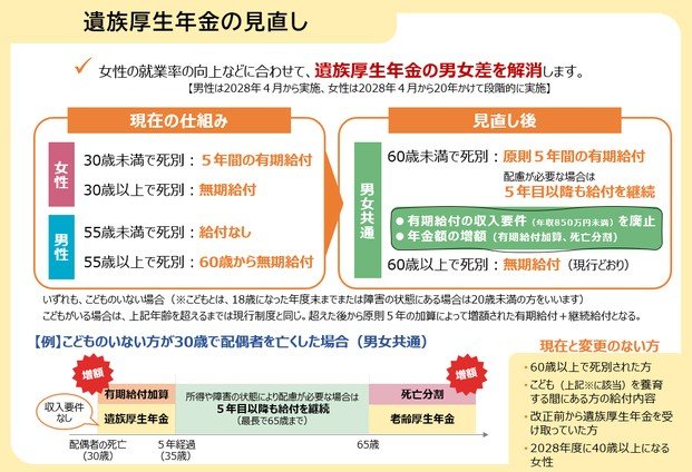遺族厚生年金の見直し