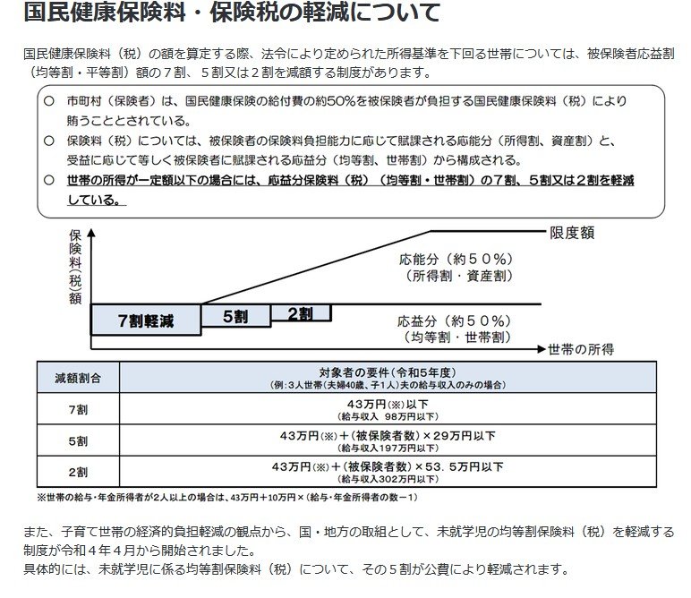 国民健康保険料の軽減について