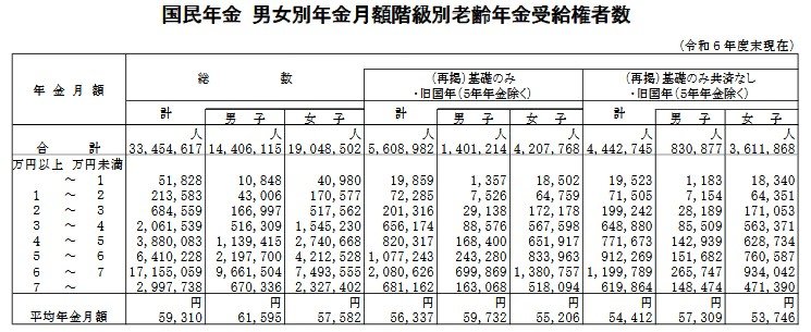 国民年金の受給権者「男女別の平均年金月額」