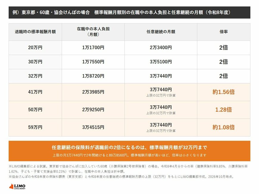 東京都で協会けんぽに加入していた60歳の、標準報酬月額別の在職中の本人負担と任意継続の月額（令和8年度）。20万円は1万1700円と2万3400円で2倍、30万円は1万7550円と3万5100円で2倍、32万円は1万8720円と3万7440円で2倍、41万円は2万3985円と上限の3万7440円で約1.56倍、50万円は2万9250円と3万7440円で1.28倍、59万円は3万4515円と3万7440円で約1.08倍です（LIMO編集部の試算）。