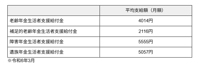 年金生活者支援給付金平均支給額