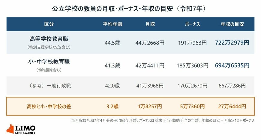 公立の高等学校教育職と小・中学校教育職の平均年齢、平均給与月額、期末手当・勤勉手当、年収の目安を、参考の一般行政職とあわせて比べた表