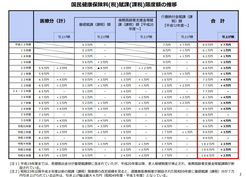 国民健康保険料の上限額の推移