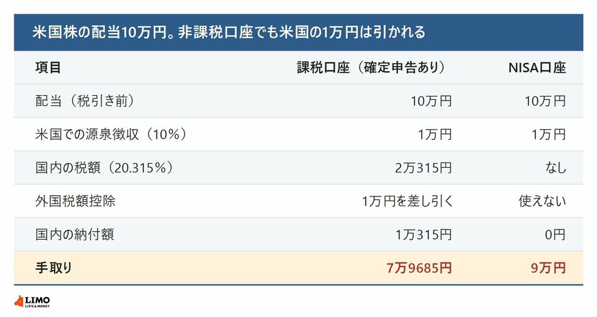 米国株の配当10万円について、課税口座で確定申告して外国税額控除を適用した場合とNISA口座の場合の米国での源泉徴収額、国内の税額、手取りを並べた表