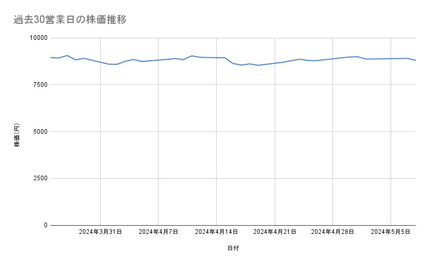 三井住友フィナンシャルグループ（過去30営業日）