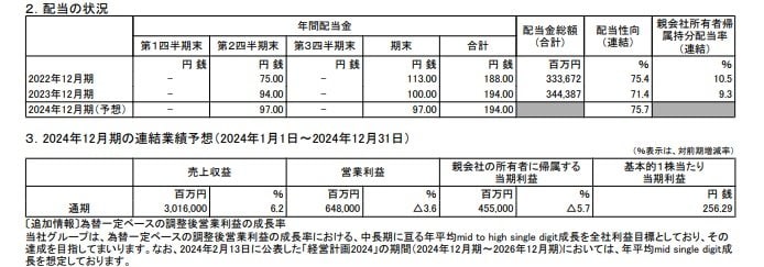 JTの配当状況、連結業績予想の表