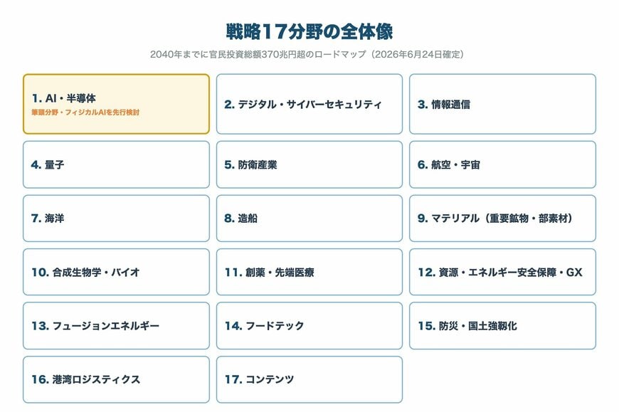 戦略17分野の全体像