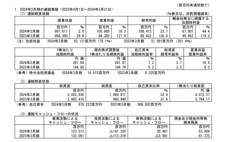 阪急阪神ホールディングスの連結業績の表