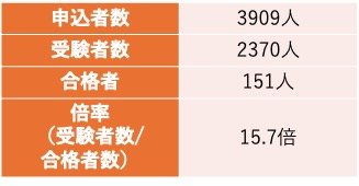 氷河期世代の中途採用者選考試験結果