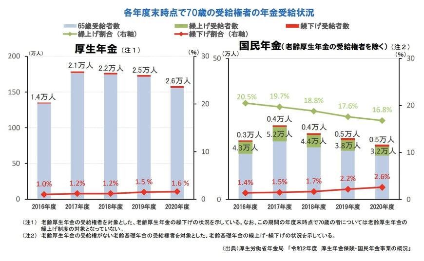 70歳の受給権者の年金受給状況(2016~2020年度)