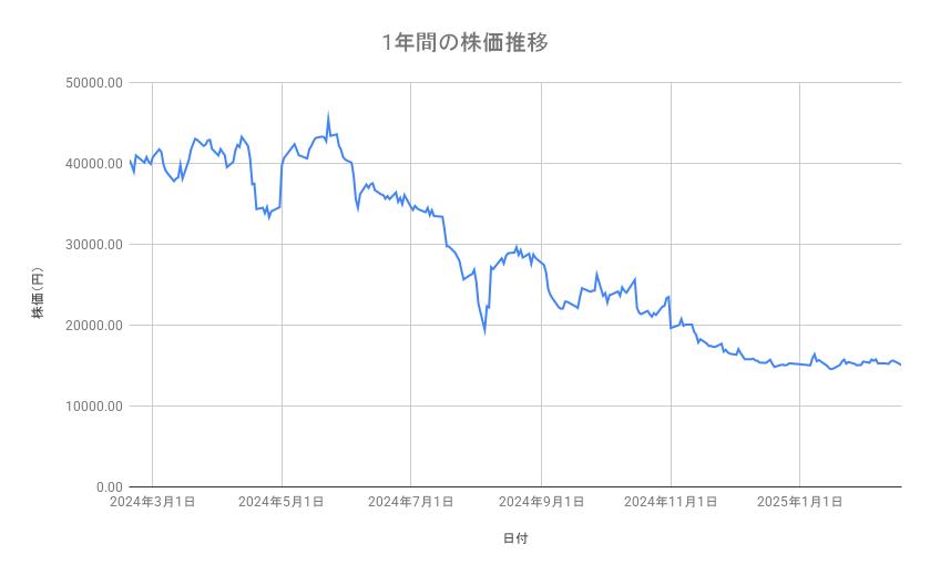 <strong>レーザーテックの株価推移（1年間）</strong><br type="_moz">