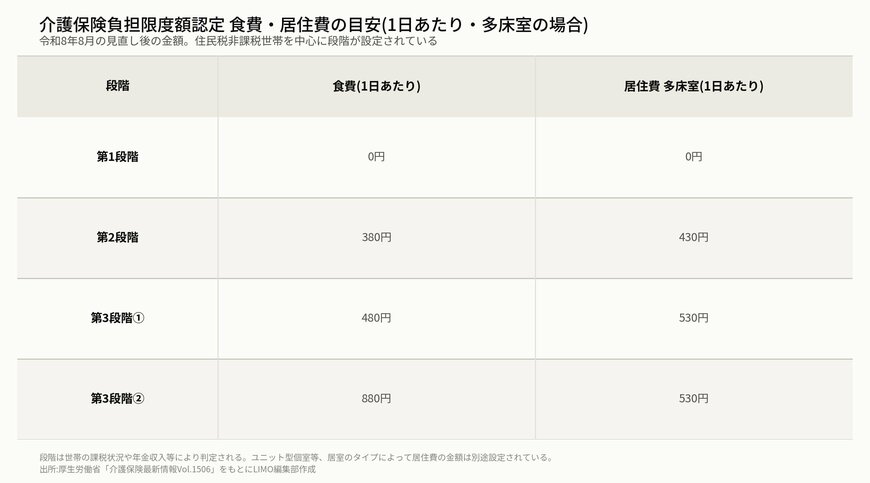介護保険負担限度額認定 食費・居住費の目安