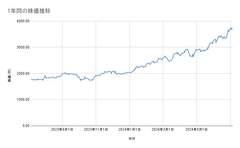日立製作所の株価推移(1年間)