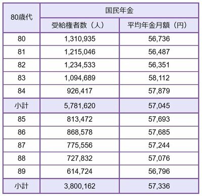 国民年金80歳代