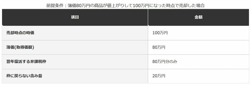 銘柄変更(売却)による非課税枠の復活額