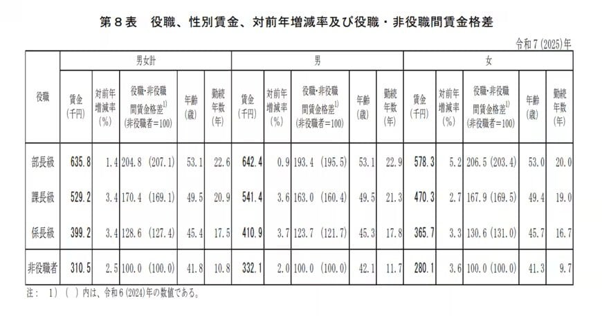 中間管理職の平均年収一覧表