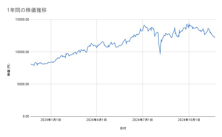 NECの株価推移(1年間)